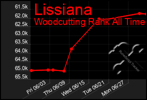 Total Graph of Lissiana