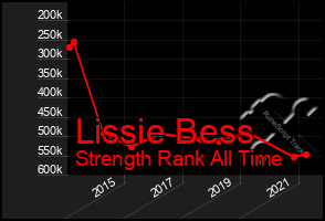 Total Graph of Lissie Bess