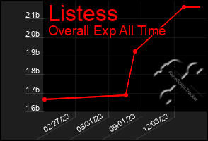 Total Graph of Listess