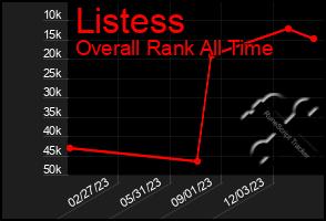 Total Graph of Listess