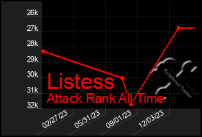 Total Graph of Listess