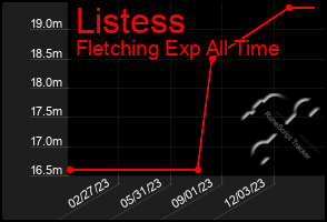 Total Graph of Listess