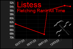 Total Graph of Listess