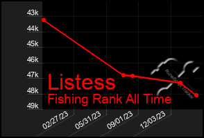 Total Graph of Listess