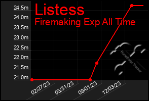 Total Graph of Listess