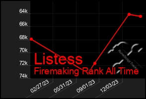 Total Graph of Listess