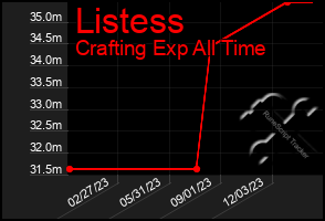 Total Graph of Listess