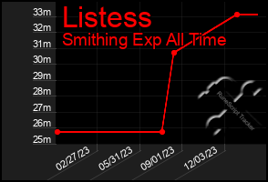 Total Graph of Listess