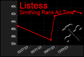 Total Graph of Listess