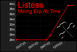 Total Graph of Listess