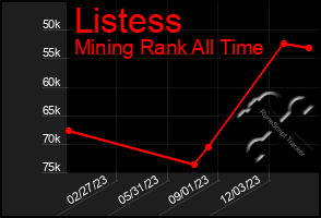 Total Graph of Listess