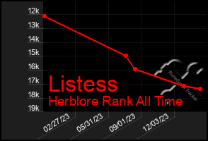 Total Graph of Listess