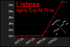 Total Graph of Listess