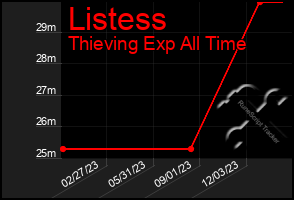 Total Graph of Listess