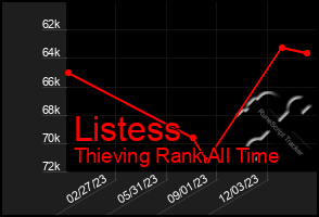 Total Graph of Listess