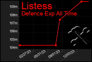 Total Graph of Listess