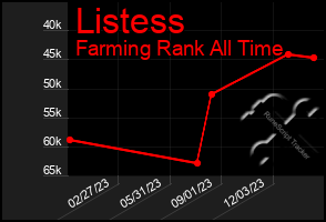 Total Graph of Listess