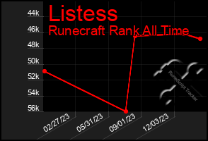 Total Graph of Listess