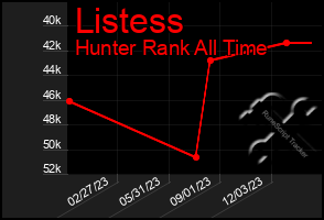 Total Graph of Listess