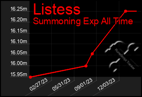 Total Graph of Listess