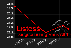 Total Graph of Listess