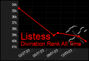 Total Graph of Listess