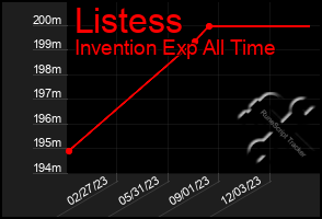 Total Graph of Listess