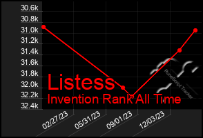 Total Graph of Listess