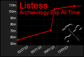 Total Graph of Listess