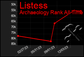 Total Graph of Listess