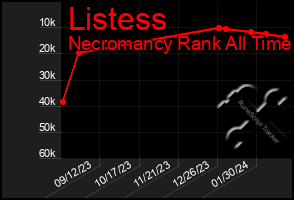 Total Graph of Listess