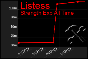 Total Graph of Listess