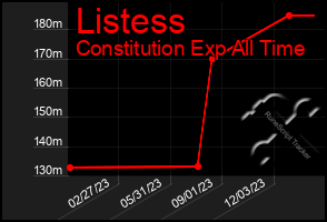 Total Graph of Listess