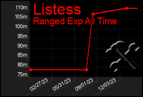 Total Graph of Listess