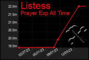 Total Graph of Listess