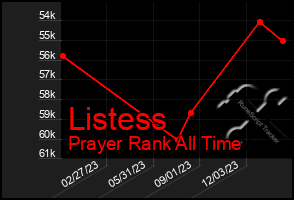 Total Graph of Listess