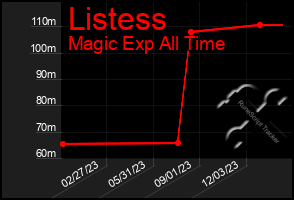 Total Graph of Listess