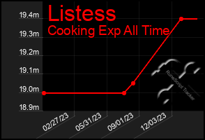 Total Graph of Listess