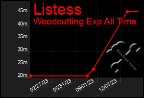 Total Graph of Listess