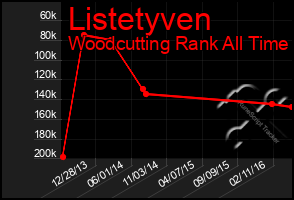 Total Graph of Listetyven