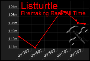 Total Graph of Listturtle