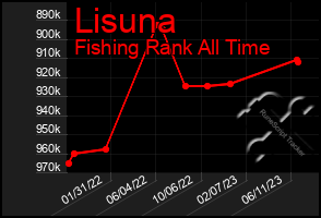 Total Graph of Lisuna