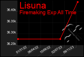 Total Graph of Lisuna
