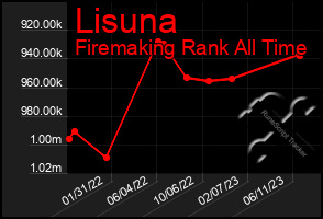 Total Graph of Lisuna