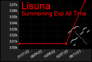 Total Graph of Lisuna