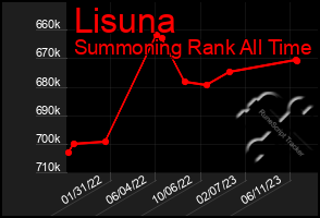 Total Graph of Lisuna