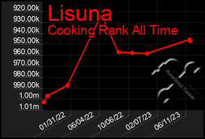 Total Graph of Lisuna