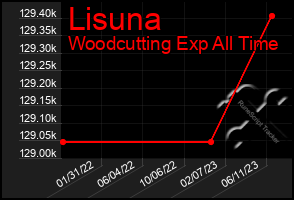 Total Graph of Lisuna