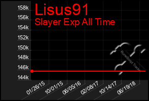 Total Graph of Lisus91