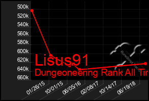 Total Graph of Lisus91